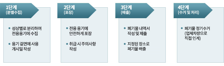 연구실 지정폐기물 배출 절차