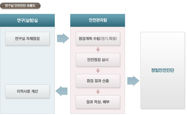 연구실안전점검 흐름도