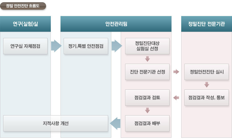 연구실안전점검 흐름도